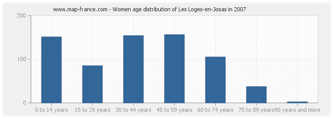 Women age distribution of Les Loges-en-Josas in 2007